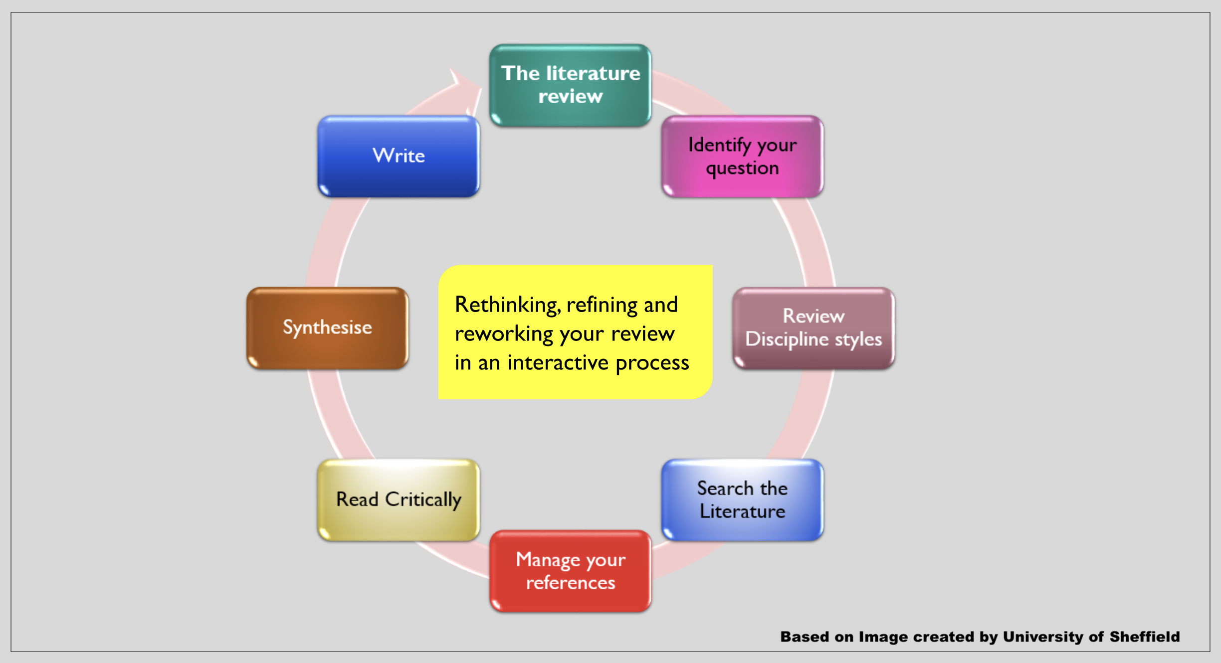 steps in literature review in research