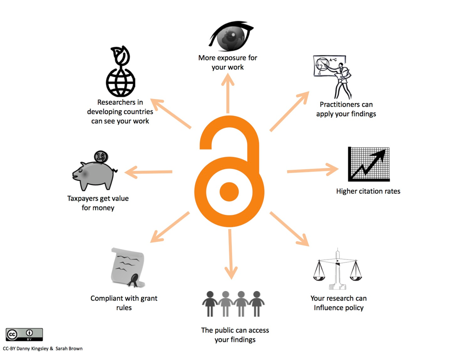 Graphic showing the benefits of Open Access - more exposure, practitioners can apply your findings, higher citation rates, influencing policy, the public and other researchers can access your findings, compliant with grant rules, taxpayer value for money
